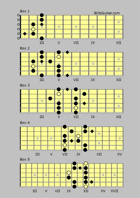 E Blues pentatonic – FINGERSTYLE GUITAR LESSONS