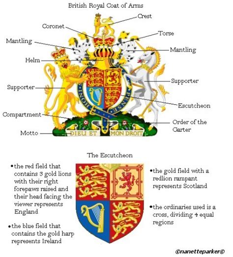 An Insight on the Coat of Arms | hubpages