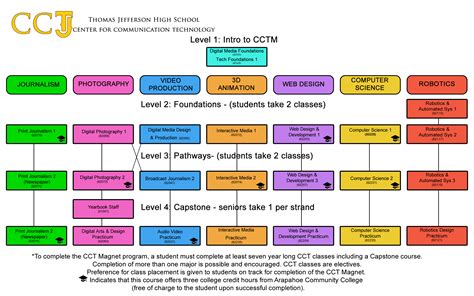 CCTM Curriculum | Thomas Jefferson High School