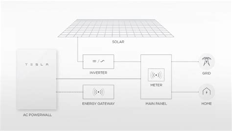 Solar Energy Technologies| Tesla Powerwall | LASG