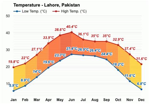 July weather - Summer 2023 - Lahore, Pakistan