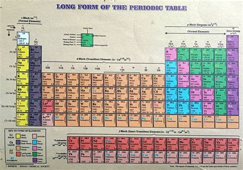 LONG FORM OF THE PERIODIC TABLE | 2 Periodic table with atomic mass | मेंडलीफ की आवर्त सारणी ...