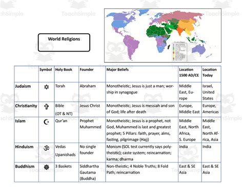 World Religions Review Chart by Teach Simple