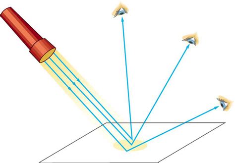 25.2 The Law of Reflection – College Physics: OpenStax