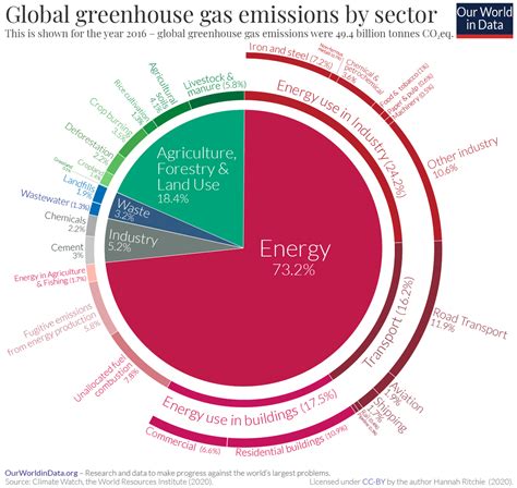 A Global Breakdown of Greenhouse Gas Emissions by Sector