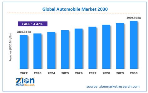 Automobile Market Size, Share, Growth Forecast, Analysis 2023-2030