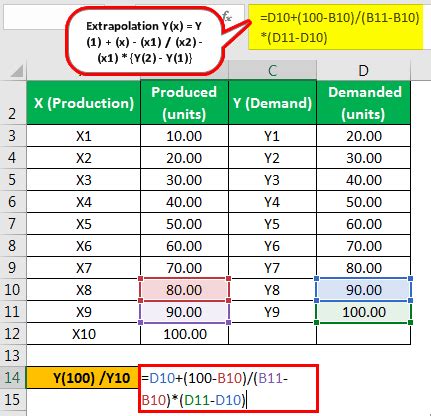 Extrapolation Formula - What Is It, Example, How To Calculate, Use