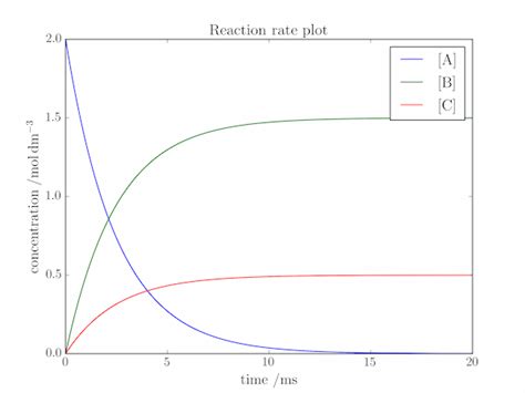 First order reaction kinetics