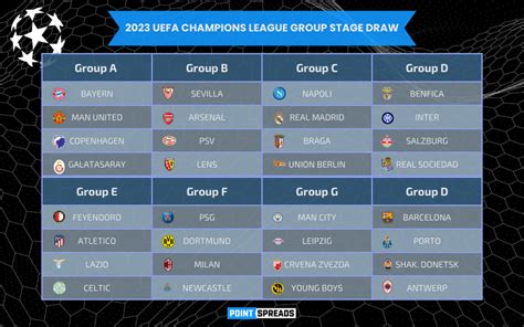 2023-24 UEFA Champions League Group Stage Draw | Point Spreads