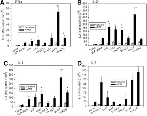 Cytokine-secreting splenocytes following challenge infection. Cytokine... | Download Scientific ...