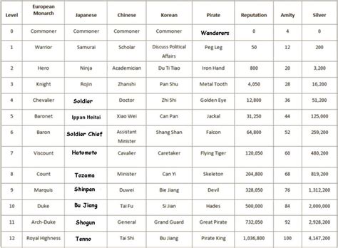 Royal and noble ranks - nobility titles | Historical writing, Writing dialogue prompts, Writing ...