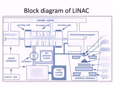 Linear Accelerator Diagram | Quizlet