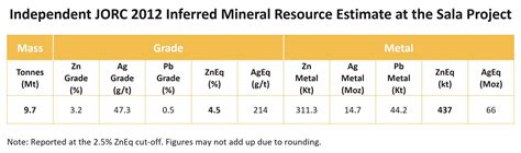 Sala Zinc-Silver Project – Alicanto Minerals