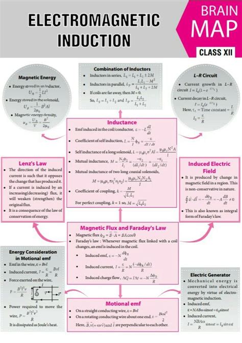 Electromagnetic induction concept map Learn Physics, Physics Lessons ...