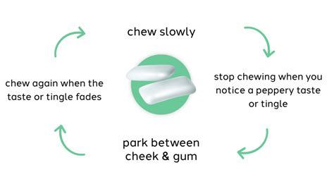 How Does Nicotine Gum Work?