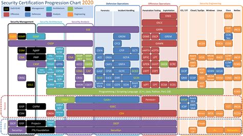 Security Certification Progression Chart 2020 : r/cybersecurity