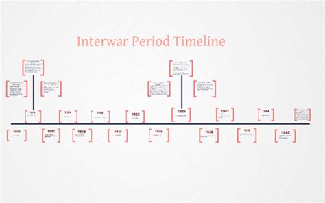 Interwar Period Timeline by Addie McNamara on Prezi