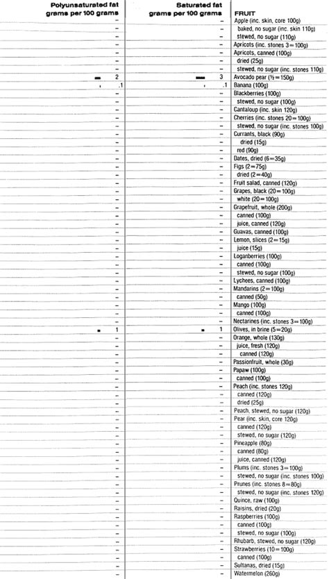 Saturated fat chart - fruits