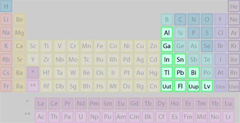 List of Elements Belonging to the Basic Metals Group