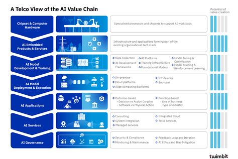 Connecting the Dots: A Telco View on the AI Value Chain - Twimbit