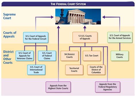 AP US Government & Politics: Structure of the Judicial Branch Assignment