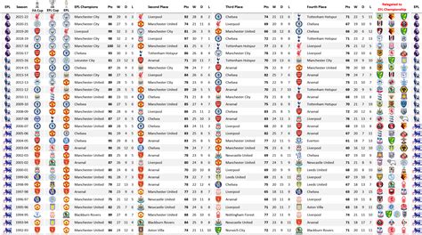 Visual History of the English Premier League Champions 1992 - Present ...