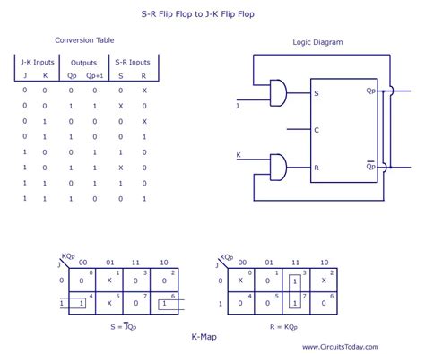 Flip Flop Conversion-SR to JK,JK to SR, SR to D,D to SR,JK to T,JK to D