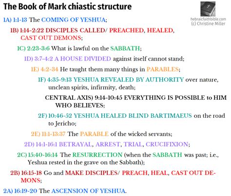 Book of Mark Chiastic Structure