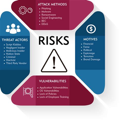 Risk Management Basics