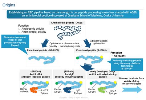 Functional Peptides | FunPep