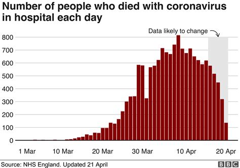 Coronavirus: Deaths at 20-year high but peak may be over - BBC News