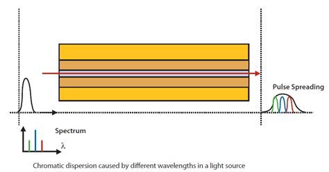 Optical Fiber Basics: Chromatic Dispersion