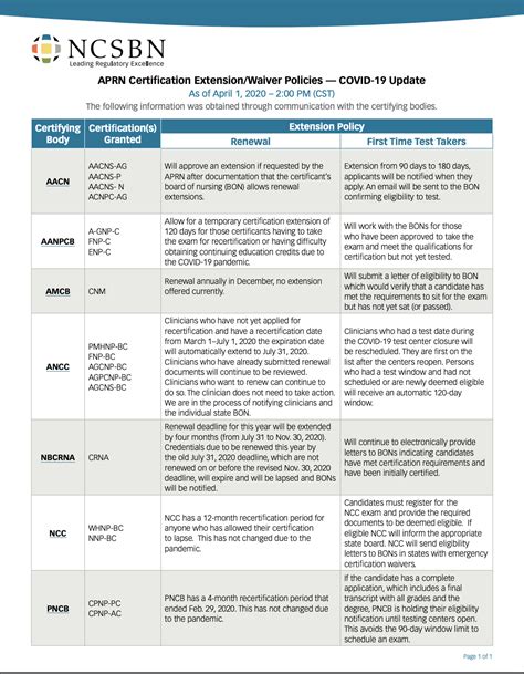 APRN Certification Extension/Waiver Policies – A Midwife Nation