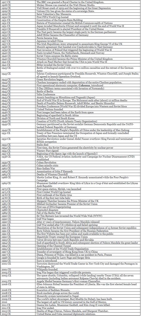 Important Dates - Lucent for GK - UPSC PDF Download