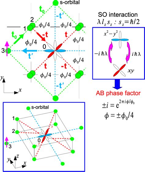 Table II from Intrinsic spin Hall effect and orbital Hall effect in 4 d ...