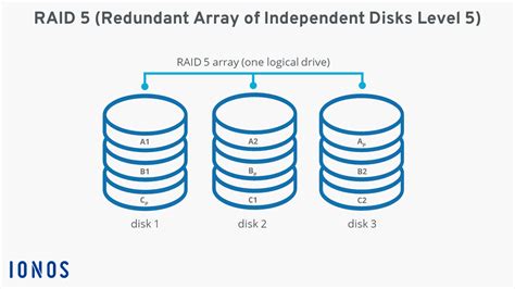 What is RAID 5? Definition and functions - IONOS CA