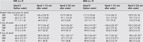 Dynamap blood pressure and heart rate in patients with PAF and MSA on... | Download Table