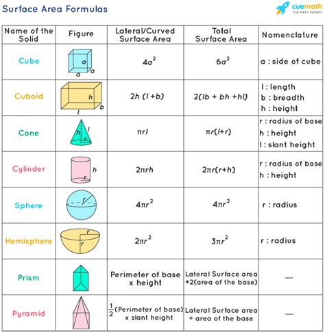 Surface Area Formulas - Derivation, Examples