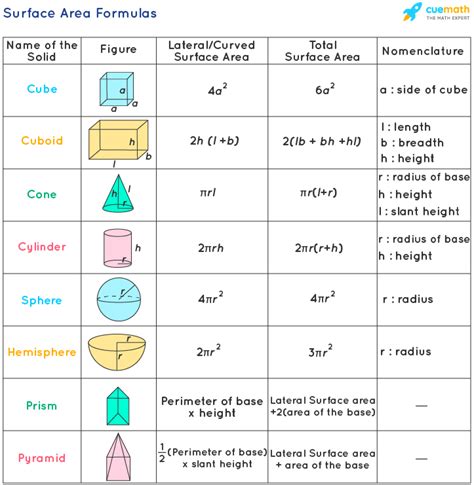 Surface Area Formulas - Derivation, Examples