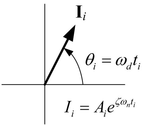 Definition of an impulse vector. (a) Positive impulse vector (I i > 0 ...