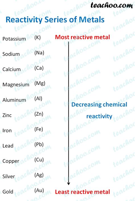 Displacement Reaction and Reactivity Series - Concepts