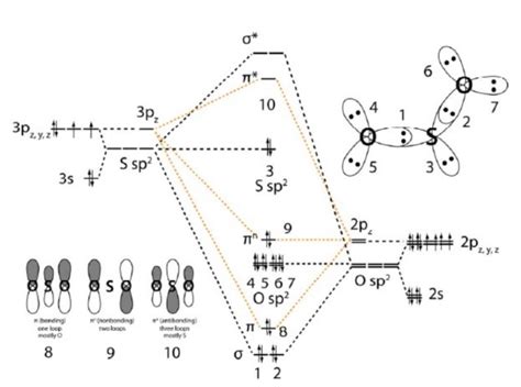 Geometría molecular SO2, hibridación, estructura de Lewis y diagrama MO | UNIGAL