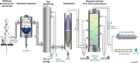 How Do You Process Natural Gas?