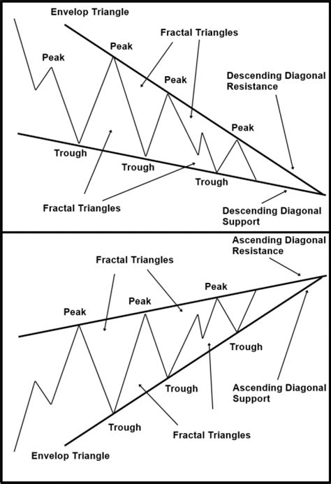 Falling Wedge Pattern and Rising Wedge Pattern with Turning Point Probability