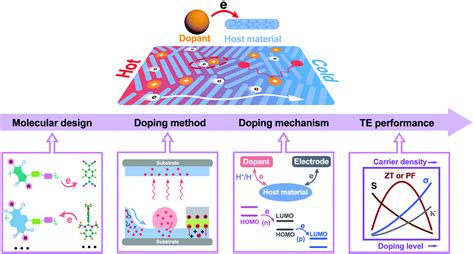 Precise chemical doping of organic semiconductors in an aqueous solution - Tech and Science Post