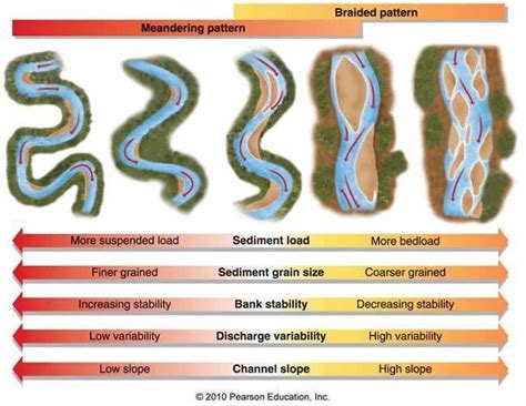 river geomorphology | Earth science lessons, Teaching geography, Physical geography