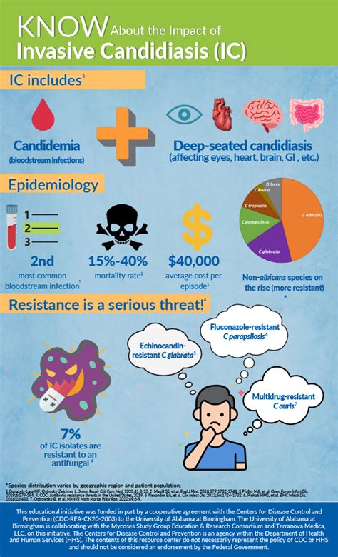 INVASIVE CANDIDIASIS INFOGRAPHICS & RESOURCES - Fungus Education Hub