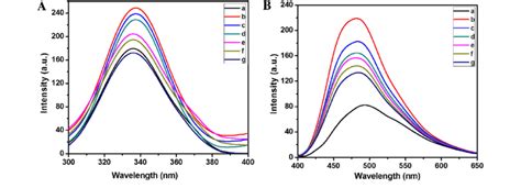 (A) Intrinsic tryptophan fluorescence and (B) ANS fluorescence emission... | Download Scientific ...