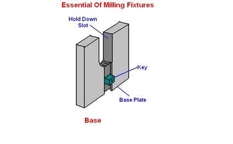 mechanical engineering: Types of Fixtures