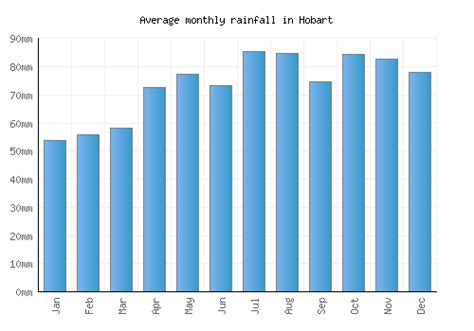 Hobart Weather averages & monthly Temperatures | Australia | Weather-2 ...